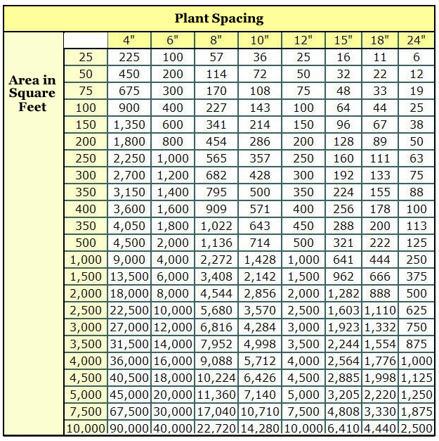Plants-Per-Square-Feet-Chart[1]